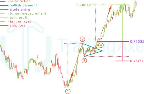 How To Trade Bullish Pennant Chart Pattern | TradingAxe