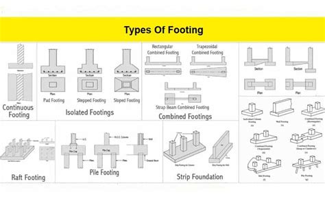 Types Of Footing And Their Uses In Building Construction