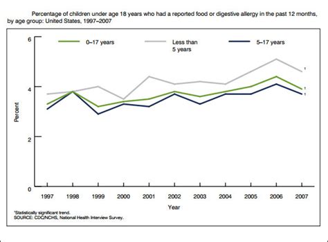 Peanut allergies and emerging trends: Review of science and public policy - Journalist's Resource