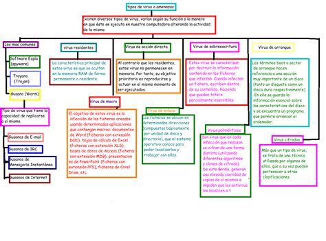 Plantillas Ejemplos De Mapas Conceptuales En Word Para Llenar My | Porn ...