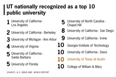 UT-Austin ranked among top ten best public universities in nation – The Daily Texan