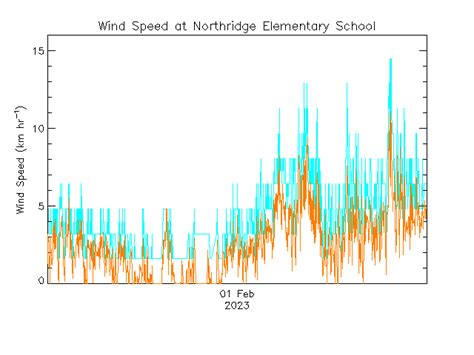 School-Based Weather Station Network -- Northridge Elementary School