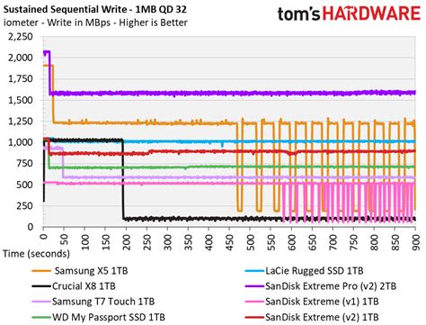 1TB Performance Results - SanDisk Extreme v2 Portable SSD Review: Twice ...