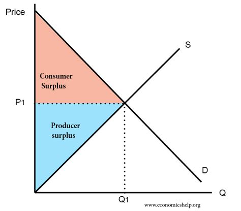 Consumer surplus and producer surplus – School of Economics