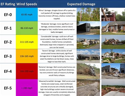 Wx4cast: The EF Scale.