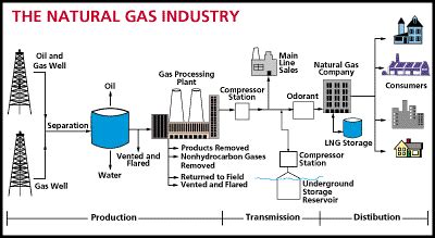 Natural gas processing - Alchetron, The Free Social Encyclopedia