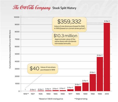 A Look At Stock Splits Of Coca-Cola And PepsiCo | Seeking Alpha