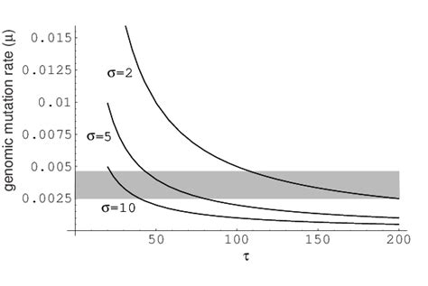 The shaded region shows the genomic mutation rates for DNA based ...