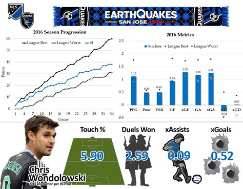 San Jose Earthquakes 2017 Season Preview — American Soccer Analysis