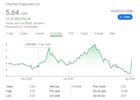 CEMI Stock News: Chembio Diagnostics Inc skyrockets 60% after FDA ...