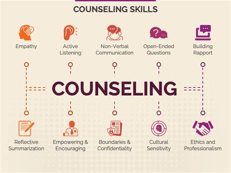 Counseling Skills PowerPoint and Google Slides Template - PPT Slides