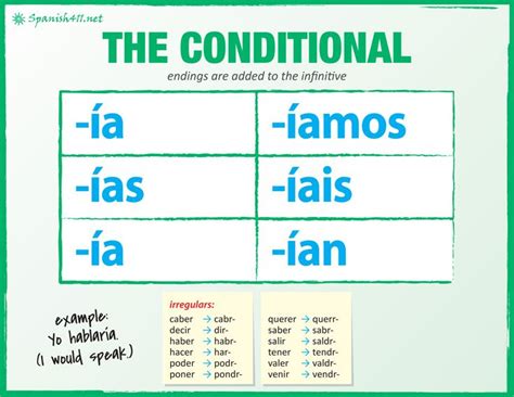 The Conditional in Spanish - Spanish411 | Aprender español, Enseñando español, Ap español