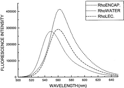 Fluorescence spectra of rhodamine 6G in different environments.... | Download Scientific Diagram