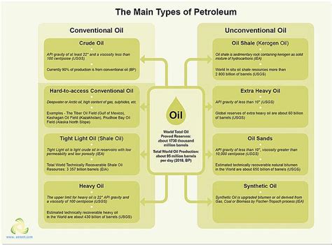 The main types of crude oil