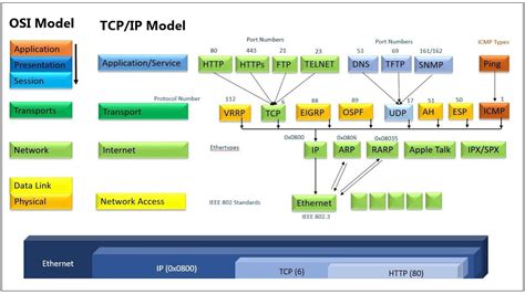 Basic of Network Security, Services, Protocols and Encapsulation - Hindi - YouTube