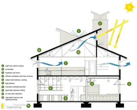 Orientation Of Building With Sun - Purpose And Factor Affecting | Engineering Discoveries