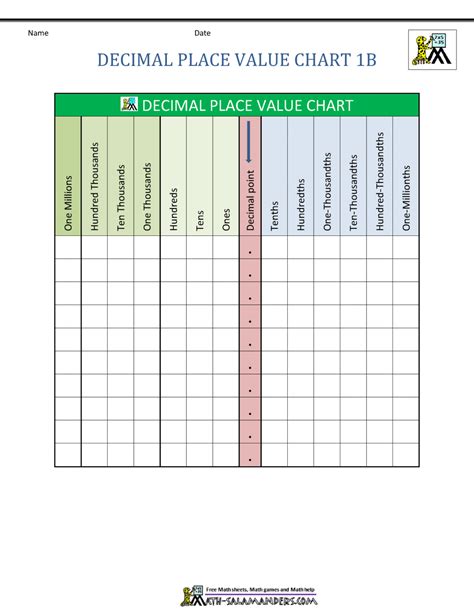 Chart Of Decimal Places