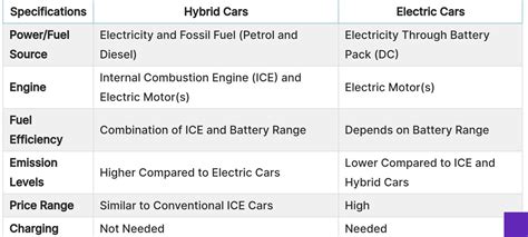 What’s the difference between an electric car and a hybrid?