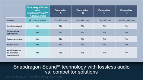 Qualcomm aptX Lossless: Codec for lossless sound over Bluetooth