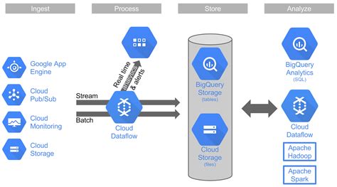 Google Cloud Platform Blog: Big data, the cloud way