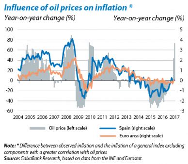 Spanish inflation and rising oil prices: different this time?