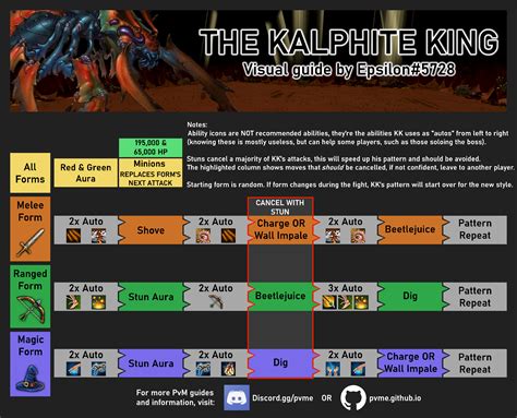 Kalphite King - PvM Encyclopedia Guides