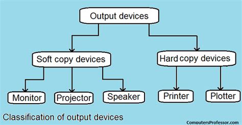 Complete Input And Output Devices Of Computer, With, 58% OFF