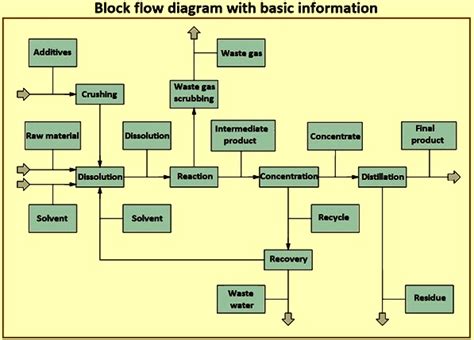 Block flow diagram with basic information – IspatGuru