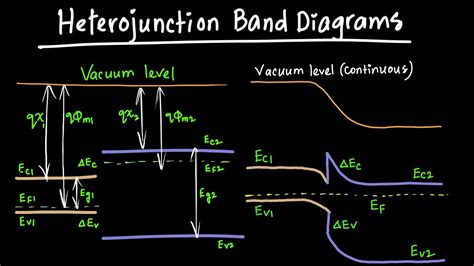 Energy Band Diagram Program