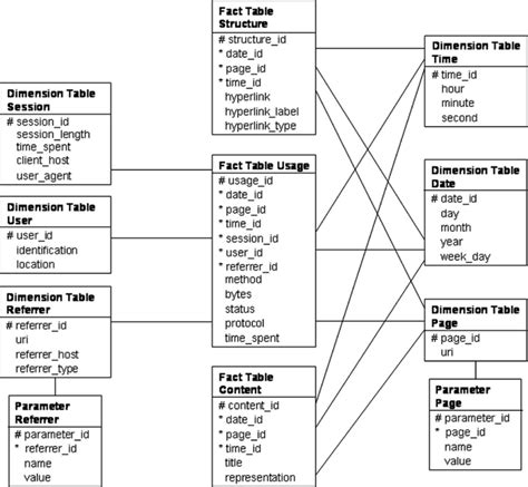 Star schema of the data warehouse. The characters ‘#’ and ‘*’ indicate... | Download Scientific ...