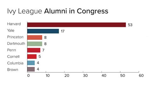 Penn has seven alumni in Congress. How does it stack up to the rest of ...