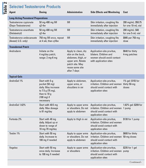 Testosterone Dosing Chart: A Visual Reference of Charts | Chart Master