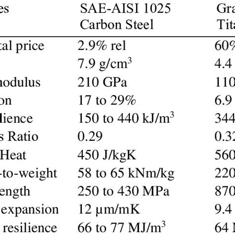 Properties in common for SAE-AISI 1025 Carbon Steel and Grade 23 ...