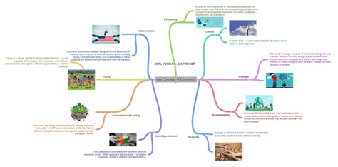 Key Concepts of Economics, BEN, JORDAN, & SPENCER - Coggle Diagram