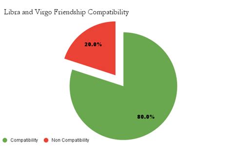 Libra and Virgo Compatibility in Friendship, Love, & Marriage