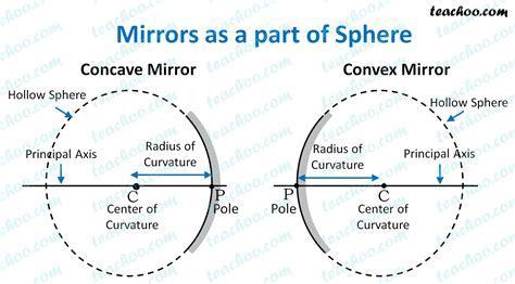 Concave And Convex Mirror Diagram