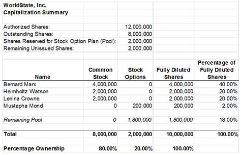 Anatomy of a Startup Cap. Table | startupPerColator