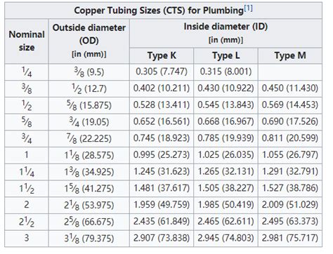 How To Measure Copper Pipe Diameter : How To Measure Pipe Size 6 Steps ...