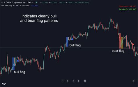 How to Identify and Utilize Bull Flag Patterns in Your Trading Strategy ...