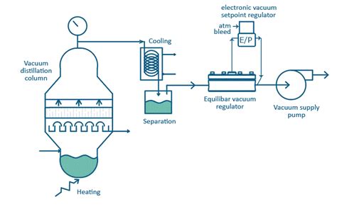 Controlling Vacuum Distillation