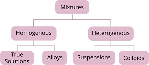 Types of mixture: Homogeneous and Heterogeneous — lesson. Science State ...