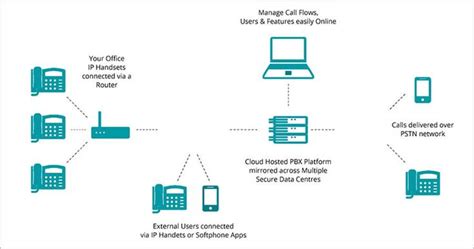 Supremacy of Virtual PBX Systems over Traditional PBX Systems