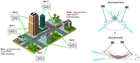 Remote Sensing | Free Full-Text | Maritime DGPS System Positioning Accuracy as a Function of the ...