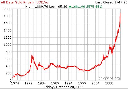 Year Gold Chart