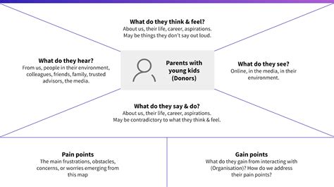 Posible Beca Independientemente empathy map example subtítulo loto Raza humana