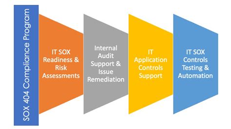 Sarbanes-Oxley (SOX) Compliance - Sinevis | Cybersecurity Delivered