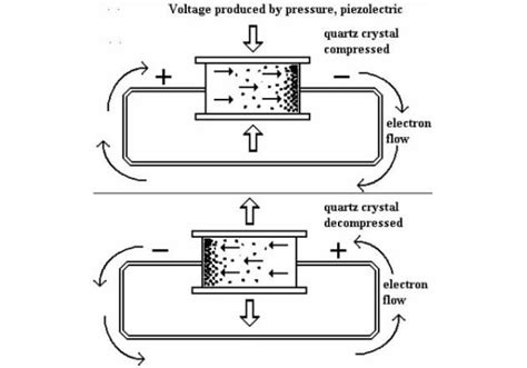 How the Piezoelectric Effect is Used in Sensors - Technical Articles