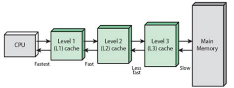 Cache Memory: What It Is, Types, Advantages, and Disadvantages