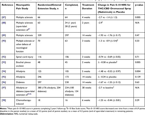 Table 2 from A Review of Scientific Evidence for THC:CBD Oromucosal Spray (Nabiximols) in the ...