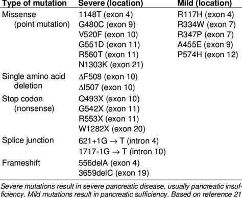 Classification of cystic fibrosis gene mutations as 'se- vere' or ...